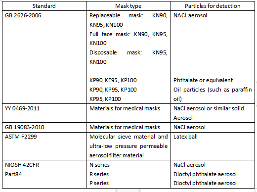 ASTM F2299 -- PPE TESTER Standard Details