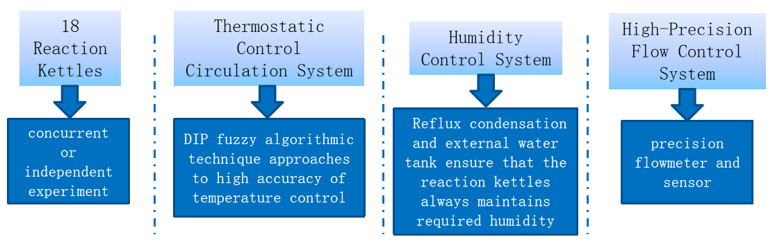 intelligent compost degradation test equipment