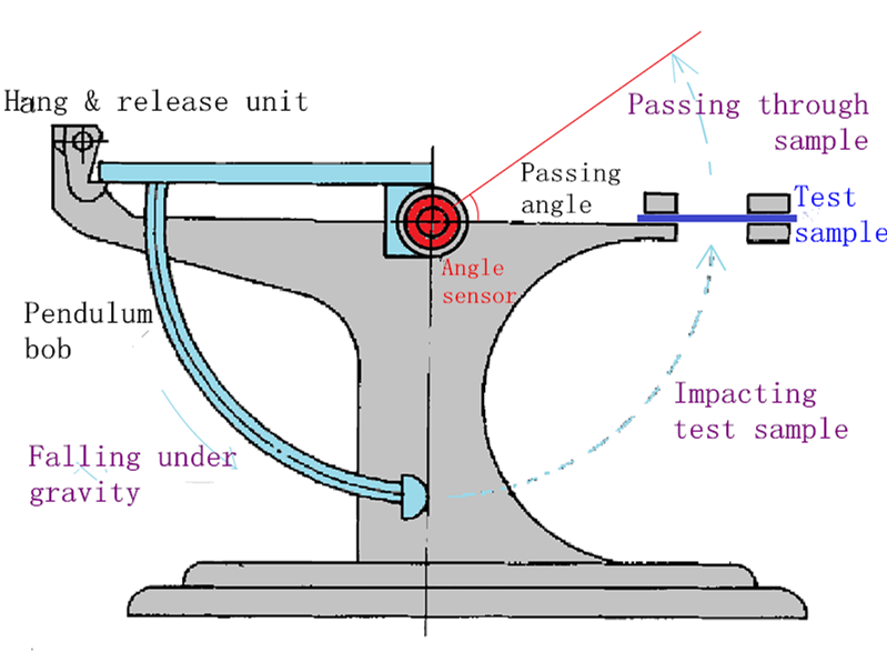 Pendulum Impact Test Principle Diagram