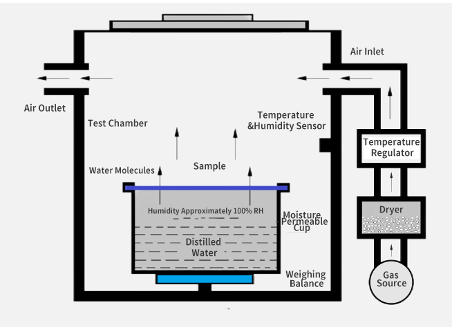 Gravimetric Weight-Loss Principle Diagram