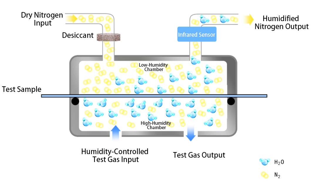 Infrared WVTR Working Principle Diagram