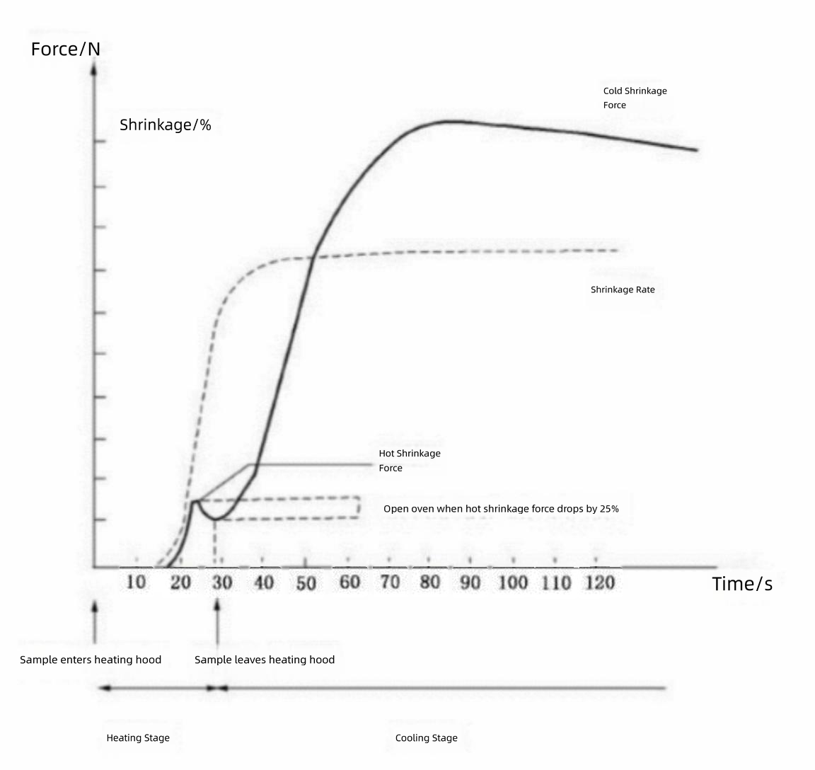 Force and Shrinkage Rate Measurement Graph